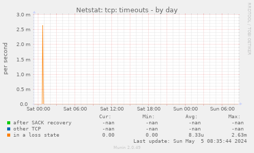 Netstat: tcp: timeouts