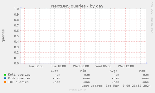 NextDNS queries