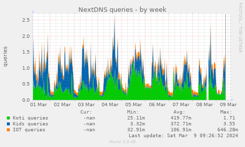 NextDNS queries