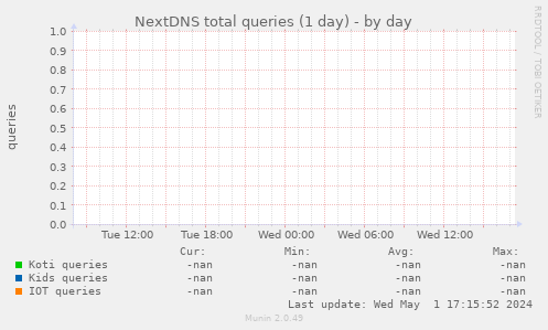NextDNS total queries (1 day)