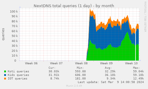 NextDNS total queries (1 day)