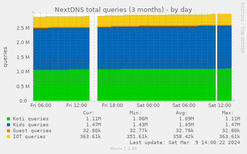 NextDNS total queries (3M)