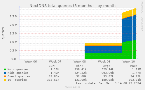 NextDNS total queries (3 months)