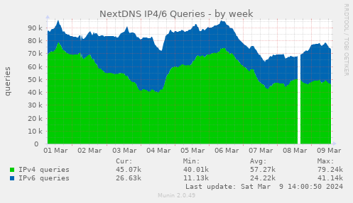 NextDNS IP4/6 Queries