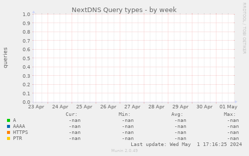 NextDNS Query types