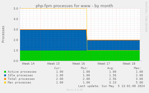 php-fpm processes for www