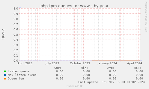 php-fpm queues for www