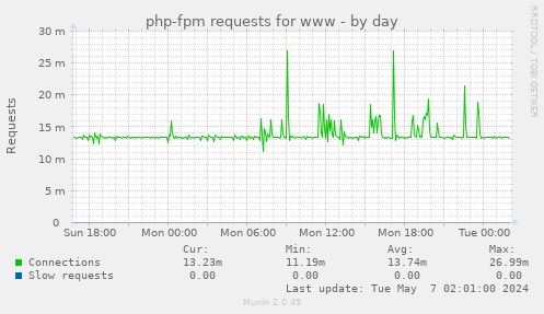 php-fpm requests for www