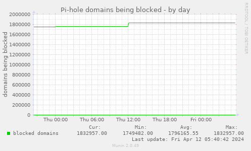 Pi-hole domains being blocked