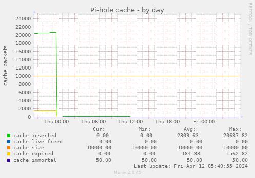 Pihole cache statistics