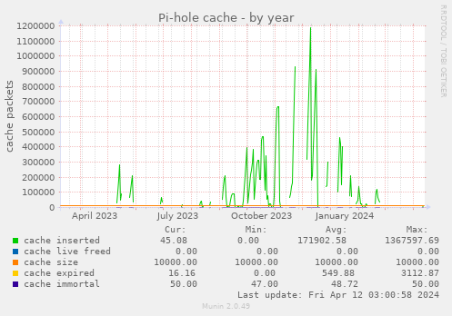 Pihole cache statistics