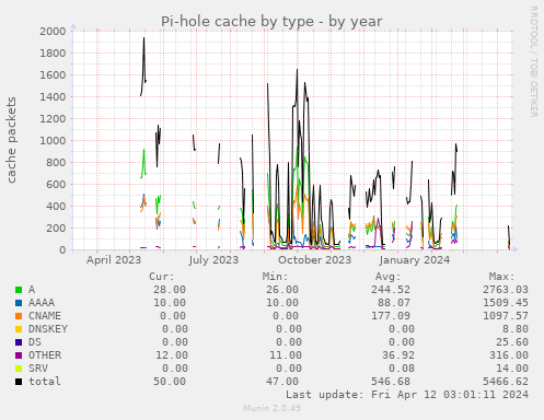 Pi-hole cache by type
