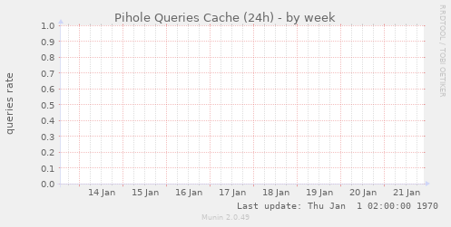 Pihole Queries Cache (24h)