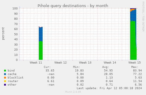 Pihole query destinations