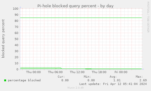Pi-hole blocked query percent