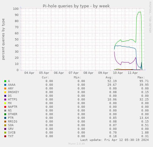 Pi-hole queries by type