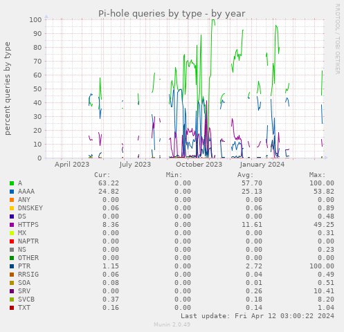 Pi-hole queries by type