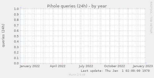 Pihole queries (24h)
