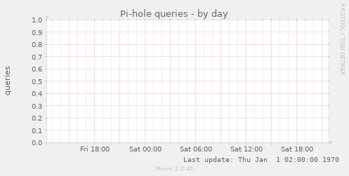 Pi-hole queries