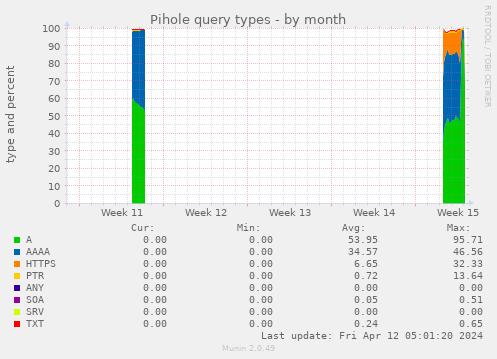 Pihole query types