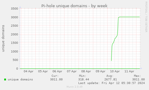 Pi-hole unique domains