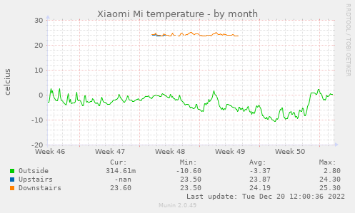 Xiaomi Mi temperature