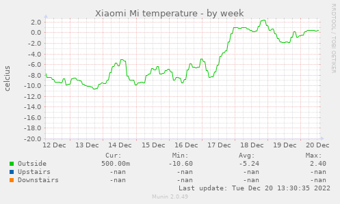 Xiaomi Mi temperature