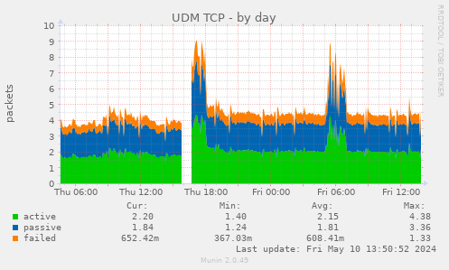 UDM TCP