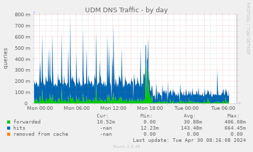 UDM DNS Traffic