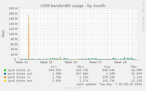 UDM bandwidth usage