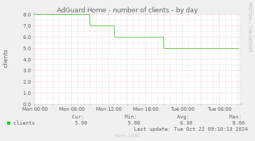 AdGuard Home - number of clients