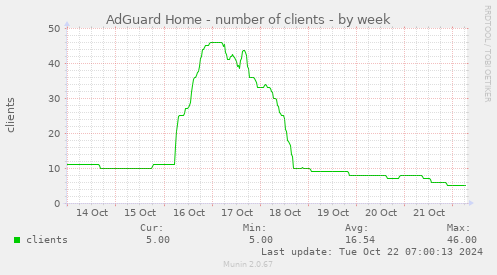 weekly graph