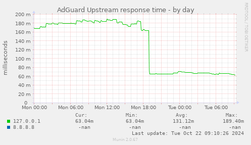 AdGuard Upstream response time