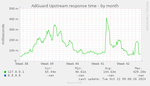 AdGuard Upstream response time