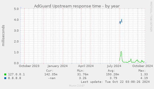 AdGuard Upstream response time