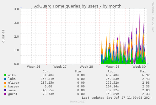 AdGuard Home queries by users