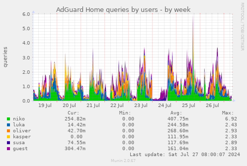 AdGuard Home queries by users