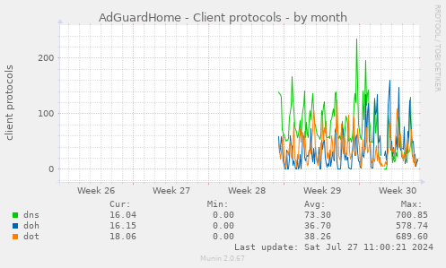 AdGuardHome - Client protocols