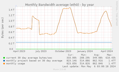 Monthly Bandwidth average (eth0)