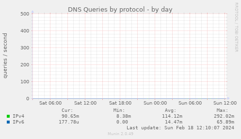 DNS Queries by protocol