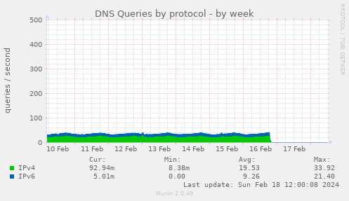 DNS Queries by protocol