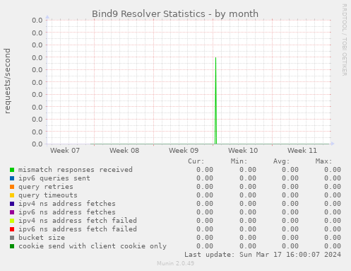 Bind9 Resolver Statistics
