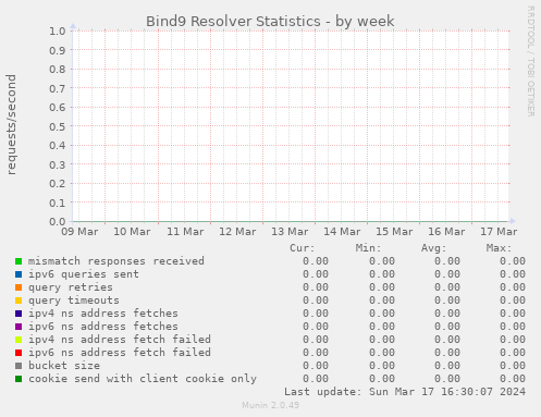 Bind9 Resolver Statistics