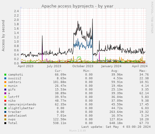 Apache access byprojects