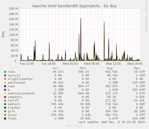 Apache total bandwidth byprojects