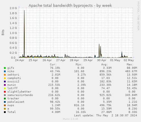 Apache total bandwidth byprojects