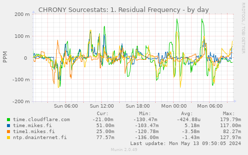 CHRONY Sourcestats: 1. Residual Frequency