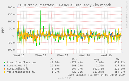 CHRONY Sourcestats: 1. Residual Frequency