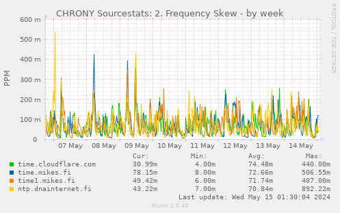 CHRONY Sourcestats: 2. Frequency Skew
