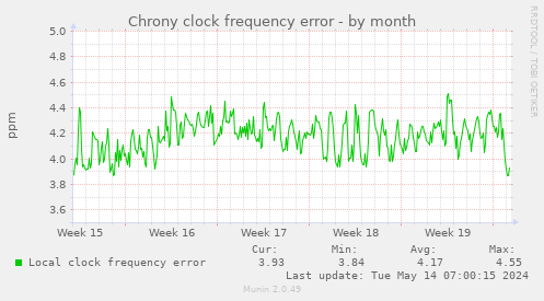 Chrony clock frequency error